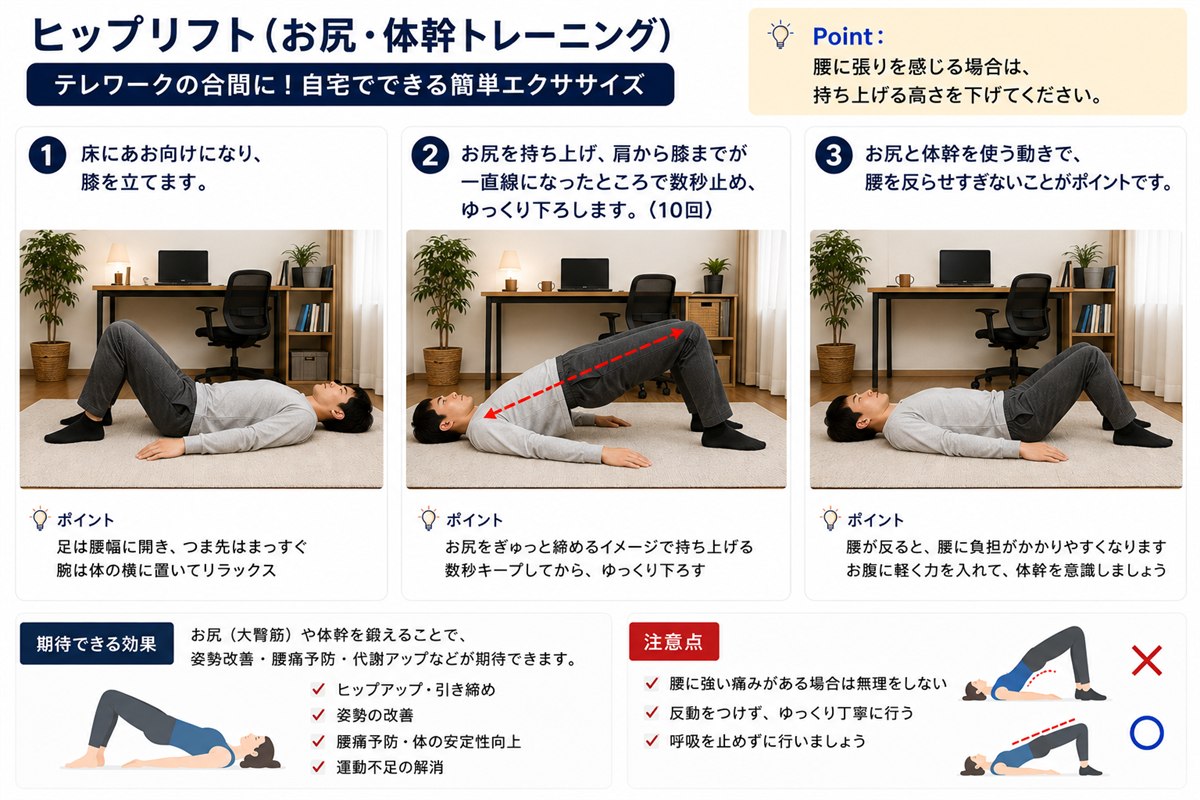 ヒップリフト(お尻・体幹トレーニング)の3ステップ手順。床にあお向けで膝を立てる、お尻を持ち上げて肩から膝まで一直線、ゆっくり下ろす。効く筋肉はお尻の大殿筋。目安は10回。