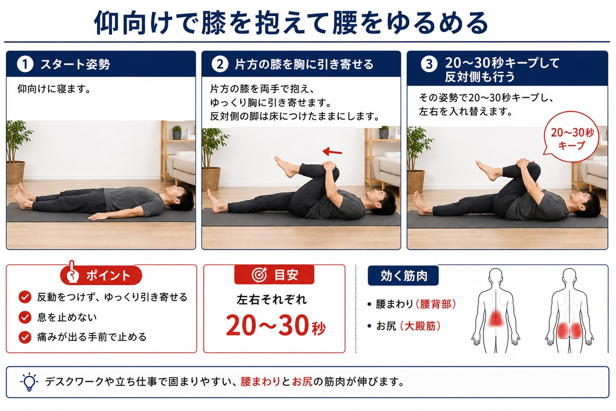 仰向けで膝を抱えて腰をゆるめるストレッチの3ステップ手順。仰向けに寝て片方の膝を両手で抱え、ゆっくり胸に引き寄せて20〜30秒キープし、反対側も行う。腰まわりとお尻の筋肉に効く