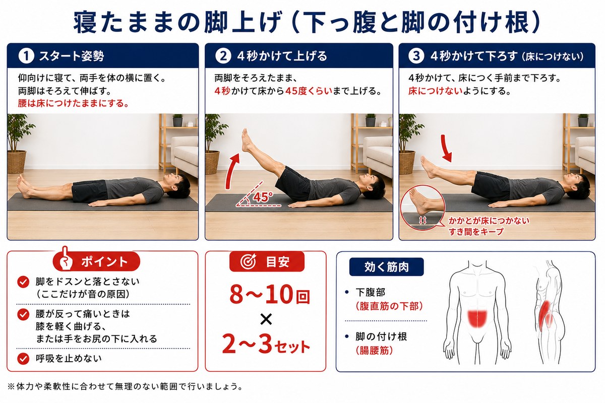 寝たままの脚上げの3ステップ手順。仰向けに寝て両手を体の横に置き、両脚をそろえて4秒かけて床から45度くらいまで上げ、4秒かけて床につく手前まで下ろす。下腹部と脚の付け根に効く